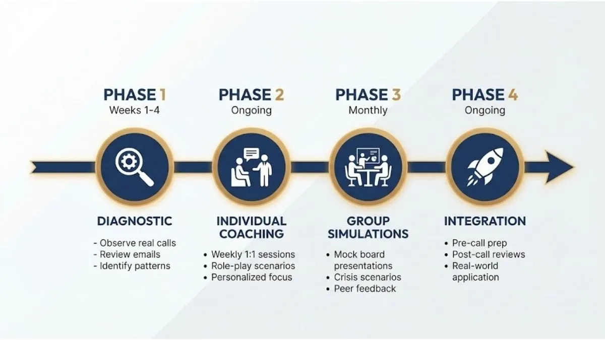 Enfoque por fases para la transformación del inglés corporativo mostrando la metodología de 4 fases durante 12 meses
